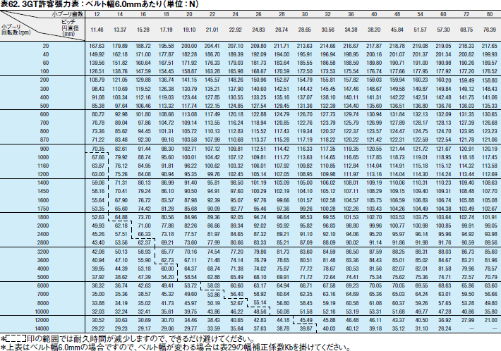 表62. 3GT許容張力表：ベルト幅6.0mmあたり（単位：N）