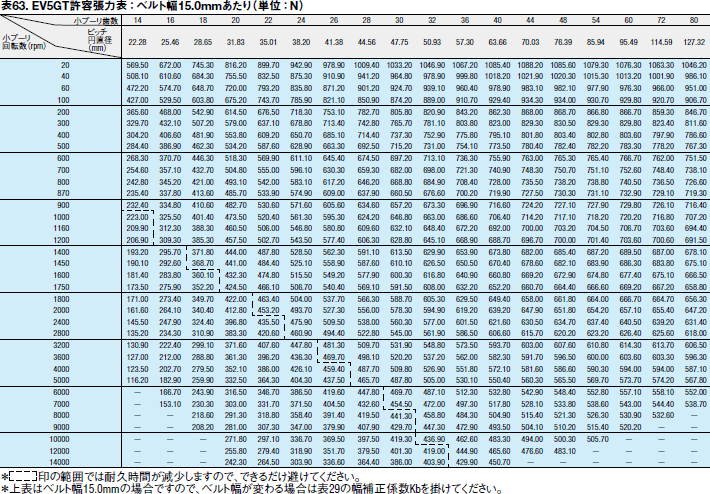 表63. EV5GT許容張力表：ベルト幅15.0mmあたり（単位：N）