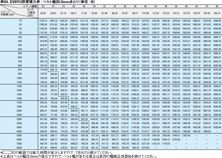 表64. EV8YU許容張力表：ベルト幅20.0mmあたり（単位：N）