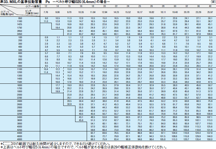 表33. MXLの基準伝動容量 Ps －ベルト呼び幅025（6.4mm）の場合－