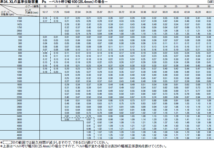 表34. XLの基準伝動容量 Ps －ベルト呼び幅100（25.4mm）の場合－