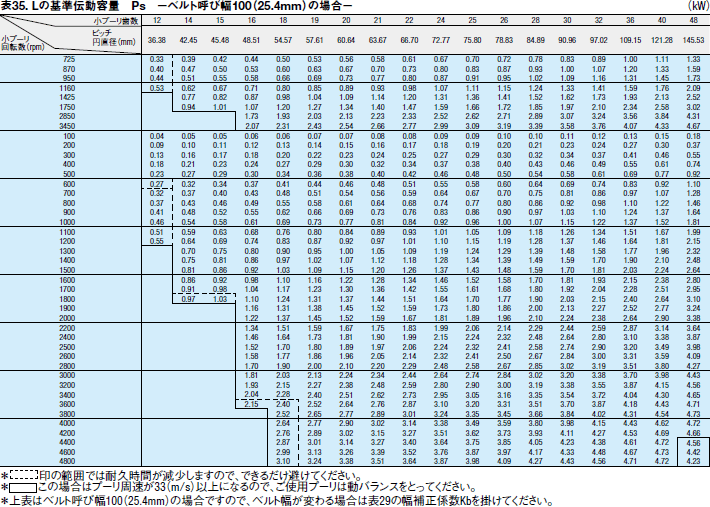 表35. Lの基準伝動容量 Ps －ベルト呼び幅100（25.4mm）の場合－