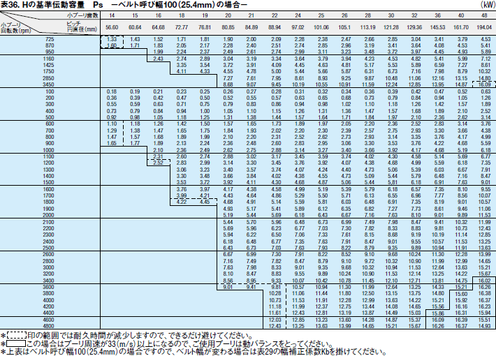 表36. Hの基準伝動容量 Ps －ベルト呼び幅100（25.4mm）の場合－