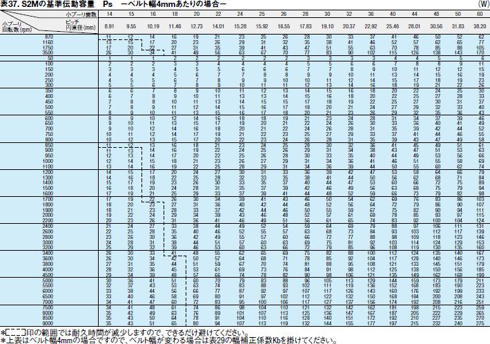 表37. S2Mの基準伝動容量 Ps －ベルト幅4mmあたりの場合－