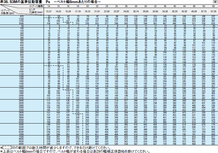 表38. S3Mの基準伝動容量 Ps －ベルト幅6mmあたりの場合－