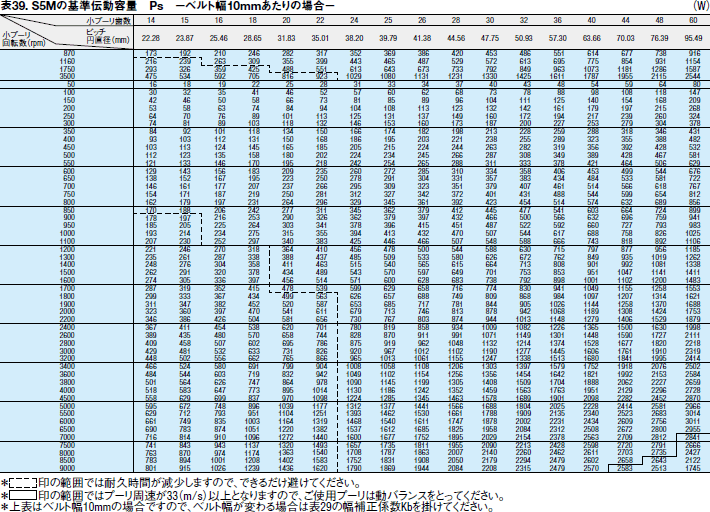 表39. S5Mの基準伝動容量 Ps －ベルト幅10mmあたりの場合－