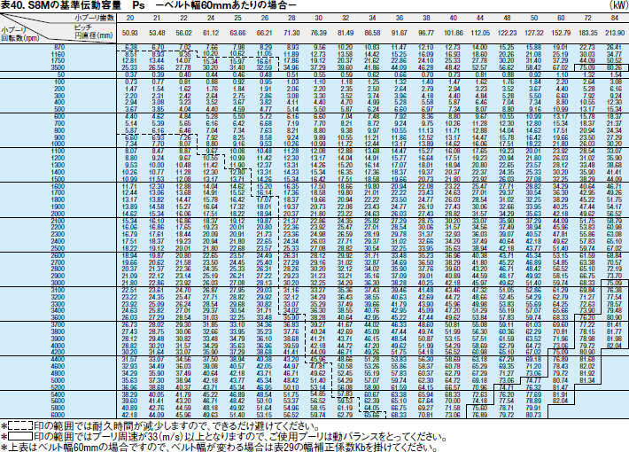 表40. S8Mの基準伝動容量 Ps －ベルト幅60mmあたりの場合－