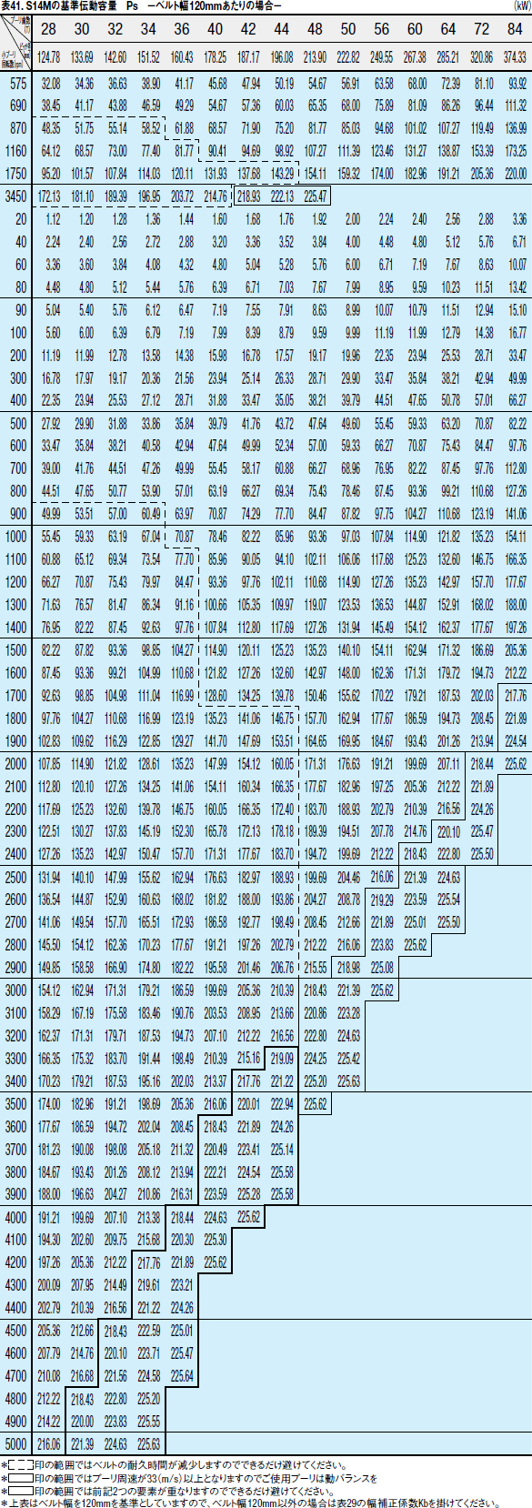 表41. S14Mの基準伝動容量 Ps －ベルト幅120mmあたりの場合－