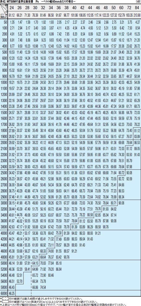 表42. MTS8Mの基準伝動容量 Ps －ベルト幅60mmあたりの場合－