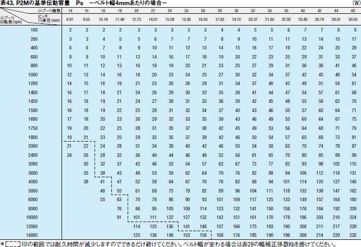 表43. P2Mの基準伝動容量 Ps －ベルト幅4mmあたりの場合－
