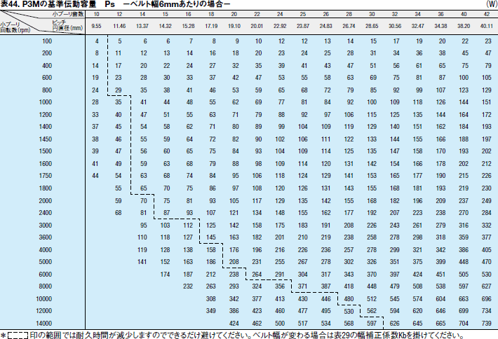 表44. P3Mの基準伝動容量 Ps －ベルト幅6mmあたりの場合－