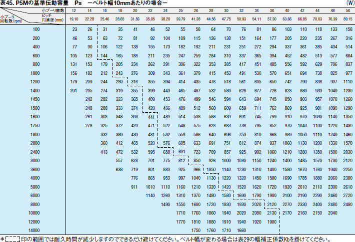 表45. P5Mの基準伝動容量 Ps －ベルト幅10mmあたりの場合－