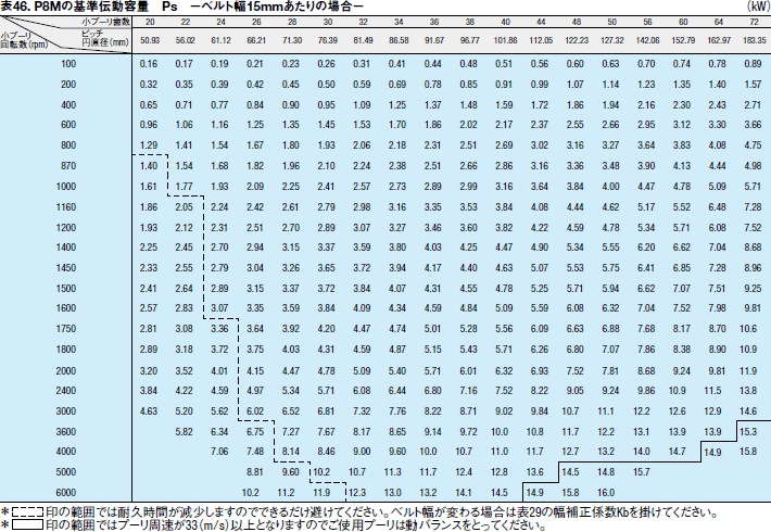 表46. P8Mの基準伝動容量 Ps －ベルト幅15mmあたりの場合－