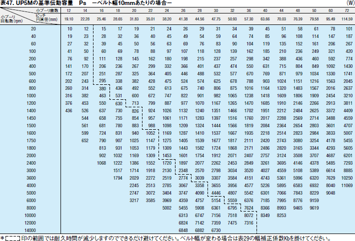 表47. UP5Mの基準伝動容量 Ps －ベルト幅10mmあたりの場合－