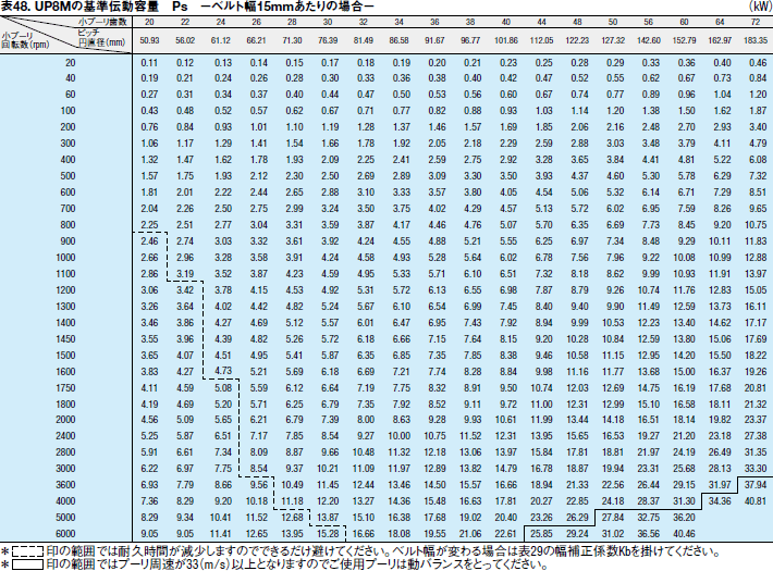 表48. UP8Mの基準伝動容量 Ps －ベルト幅15mmあたりの場合－