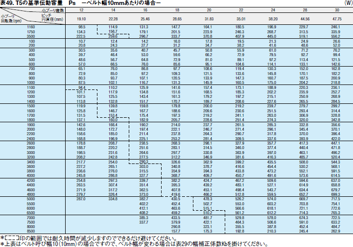 表49. T5の基準伝動容量 Ps －ベルト幅10mmあたりの場合－