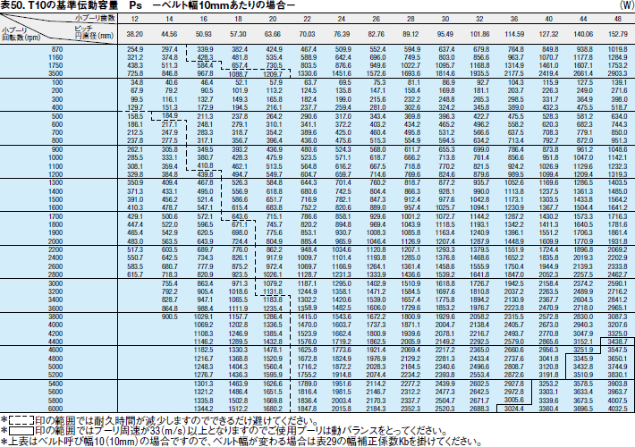 表50. T10の基準伝動容量 Ps －ベルト幅10mmあたりの場合－
