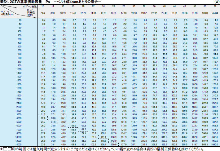 表51. 2GTの基準伝動容量　Ps　－ベルト幅4mmあたりの場合－ （W）