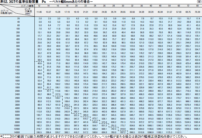 表52. 3GTの基準伝動容量　Ps　－ベルト幅6mmあたりの場合－