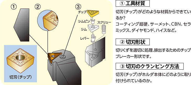 切削工具に関しては、3つの重要な事柄があります。