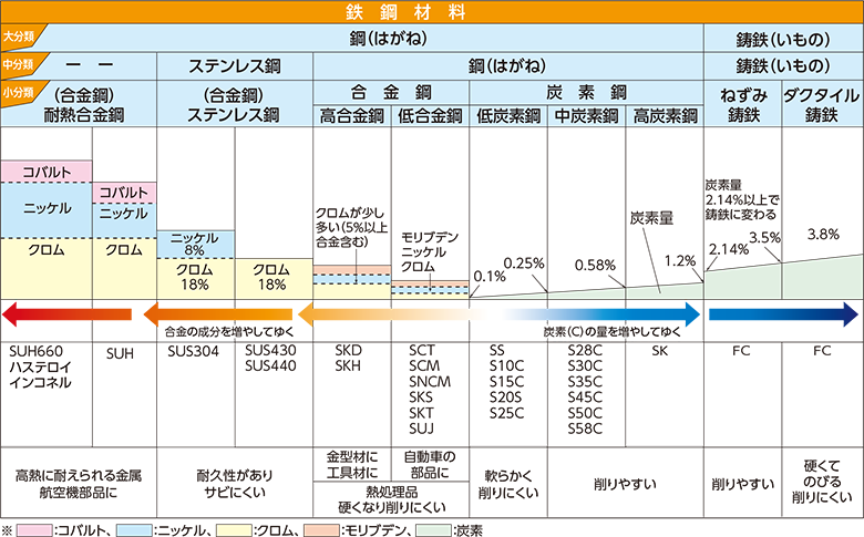 さまざまな鉄鋼材料