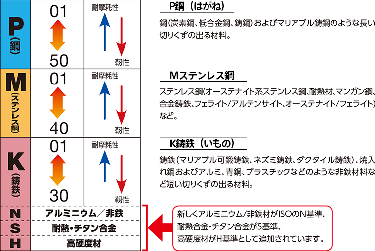 被削材（ワーク）の分類