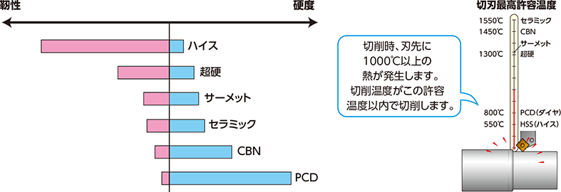 切削工具材質の特性