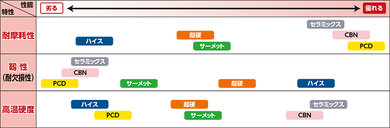 工具材質別に見た3大特性