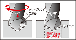 1分間600回転ですすむと0.1×600=60mm／分