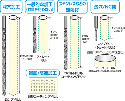 ドリル加工のいろいろ