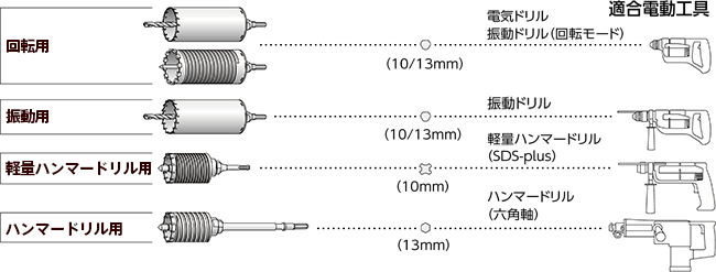 コアドリルの種類