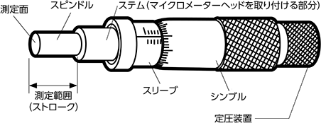 マイクロメーターヘッド