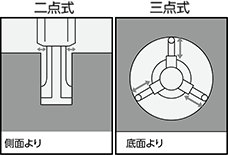 二点式（測定範囲が小さいタイプ）と三点式がありますので選んでください。