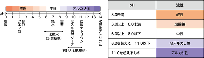 pHとは