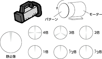 回転速度と静止像について