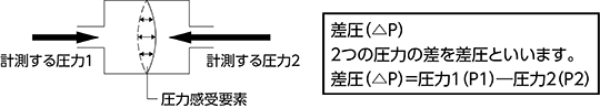 差圧計測の原理