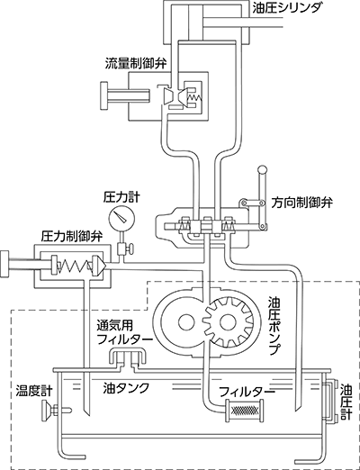 油圧の基本回路