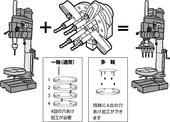 多軸アタッチメント