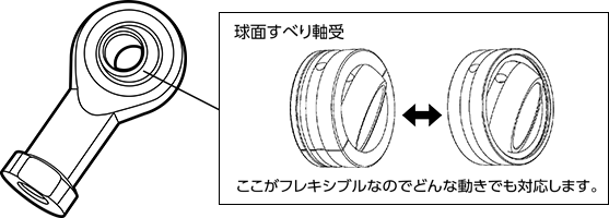 ロッドエンド（球面すべり軸受）