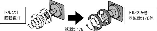 減速機を使う理由 減速比