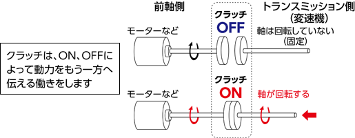 クラッチは、ON、OFFによって動力をもう一方へ伝える働きをします