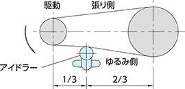 〈外側からテンションをかける場合〉