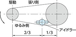 〈内側からテンションをかける場合〉