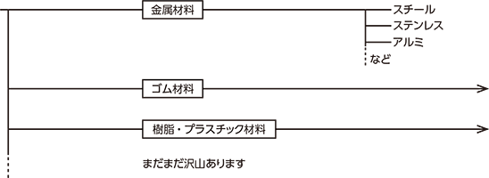 工業材料