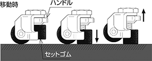 移動時はセットゴムをいっぱいに上げた状態で使用します。またセット時にはハンドルを回すことによりセットゴムが上下しますので、容易にレベル調整ができます。