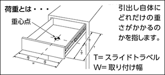 荷重とは…