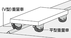 ・フロアーでの平型車輪（片側V型車輪）