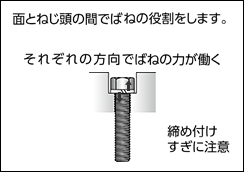 それぞれの方向でばねの力が働く