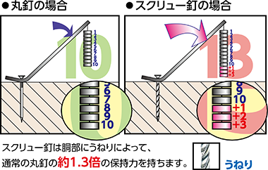 丸釘とスクリュー釘ってどう違うの？