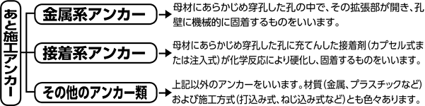 あと施工アンカーの種類